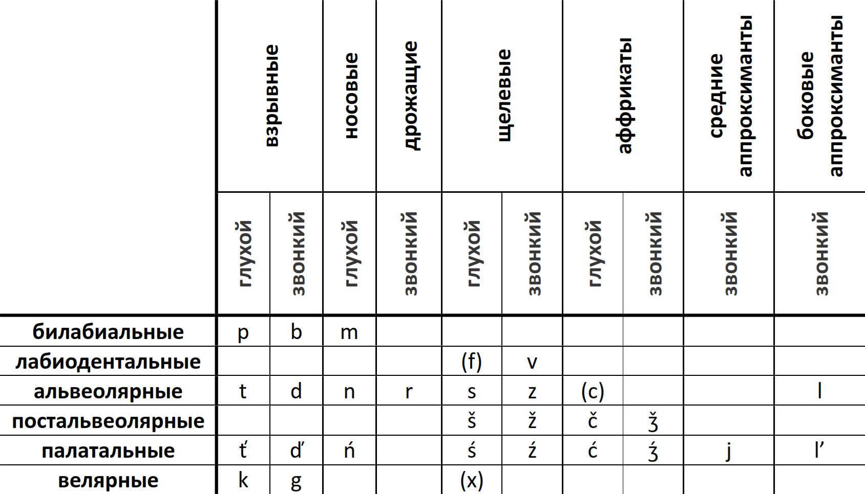  Komi-Permyak consonants