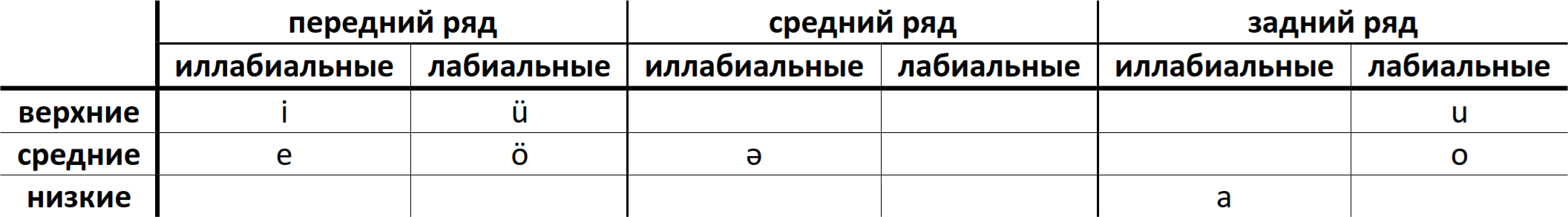 Meadow Mari vowels