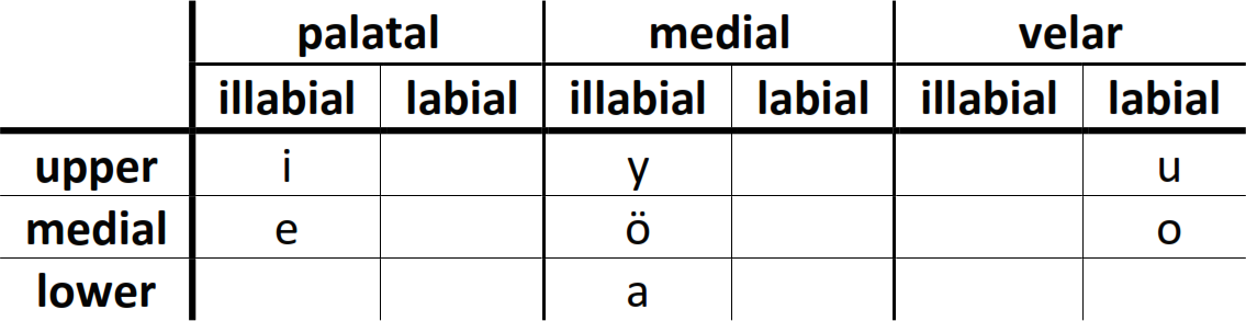 Udmurt vowels